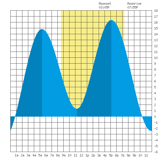 Dry Spruce Island tide chart for Friday, October 10, 2025