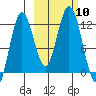 Dry Spruce Island tide chart for Friday, October 10, 2025