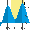 Dry Spruce Island tide chart for Saturday, October 11, 2025