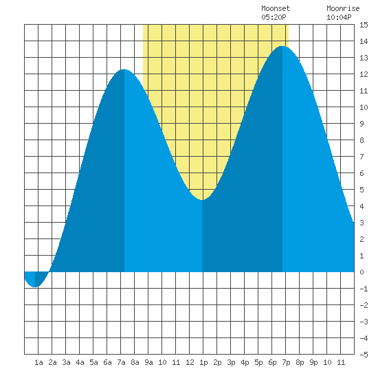 Dry Spruce Island tide chart for Sunday, October 12, 2025