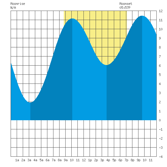 Dry Spruce Island tide chart for Tuesday, October 14, 2025
