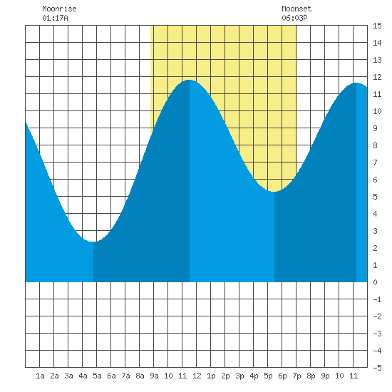 Dry Spruce Island tide chart for Wednesday, October 15, 2025