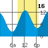 Dry Spruce Island tide chart for Thursday, October 16, 2025