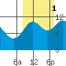 Dry Spruce Island tide chart for Wednesday, October 1, 2025