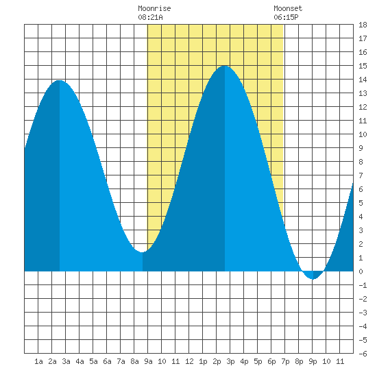 Dry Spruce Island tide chart for Monday, October 20, 2025