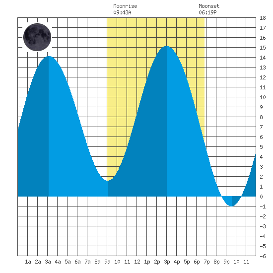 Dry Spruce Island tide chart for Tuesday, October 21, 2025