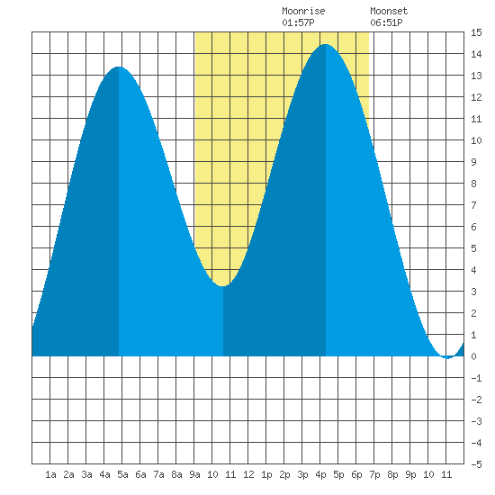 Dry Spruce Island tide chart for Friday, October 24, 2025