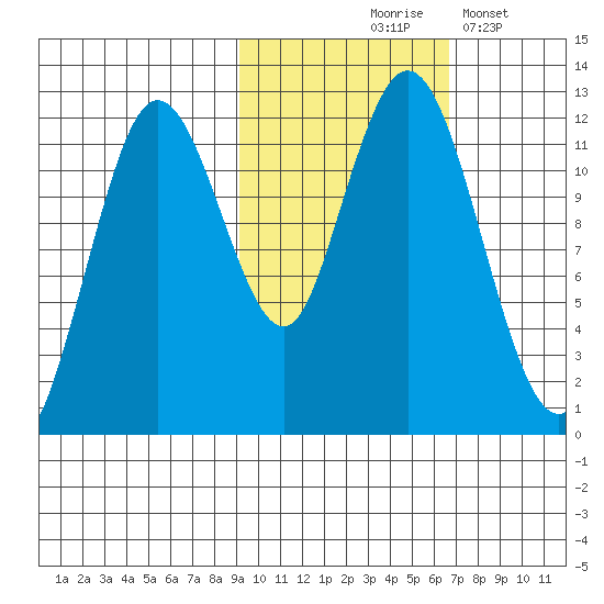 Dry Spruce Island tide chart for Saturday, October 25, 2025