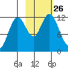 Dry Spruce Island tide chart for Sunday, October 26, 2025