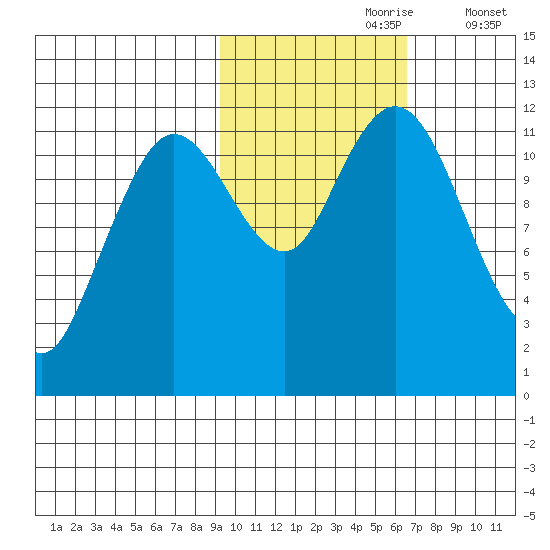 Dry Spruce Island tide chart for Monday, October 27, 2025