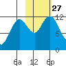 Dry Spruce Island tide chart for Monday, October 27, 2025