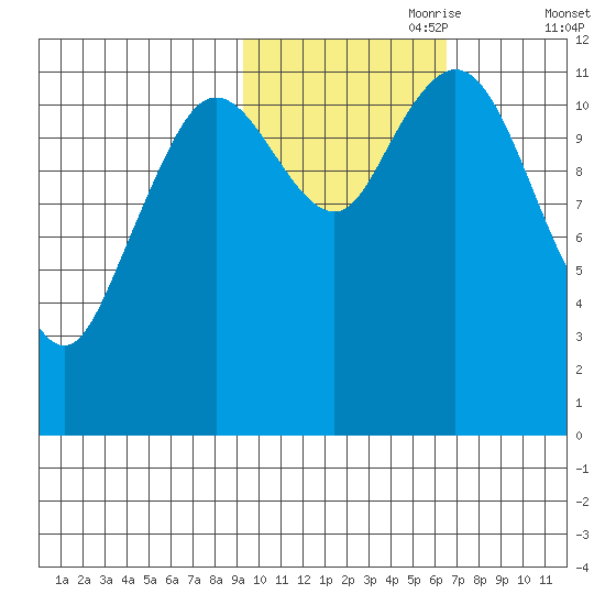 Dry Spruce Island tide chart for Tuesday, October 28, 2025