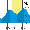 Dry Spruce Island tide chart for Tuesday, October 28, 2025