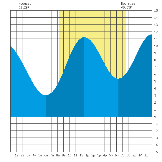 Dry Spruce Island tide chart for Thursday, October 2, 2025