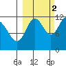 Dry Spruce Island tide chart for Thursday, October 2, 2025
