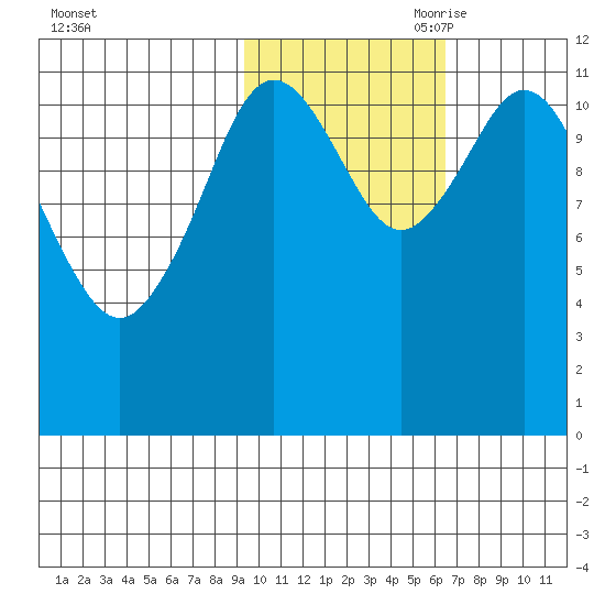Dry Spruce Island tide chart for Thursday, October 30, 2025