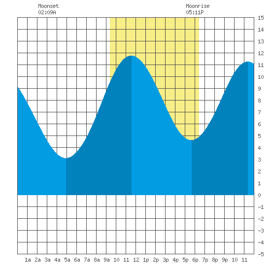 Dry Spruce Island tide chart for Friday, October 31, 2025
