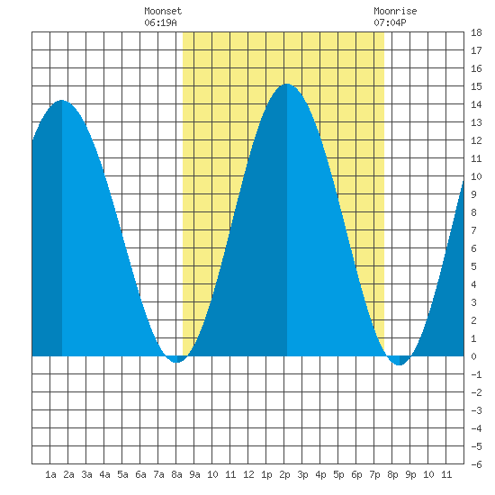 Dry Spruce Island tide chart for Sunday, October 5, 2025
