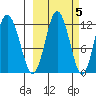 Dry Spruce Island tide chart for Sunday, October 5, 2025