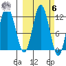 Dry Spruce Island tide chart for Monday, October 6, 2025