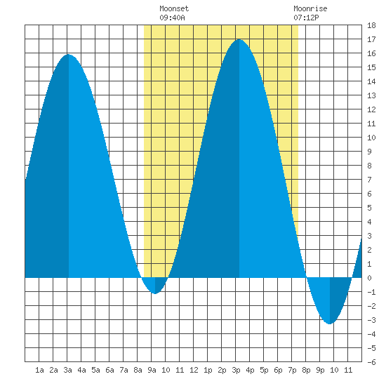 Dry Spruce Island tide chart for Tuesday, October 7, 2025