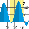 Dry Spruce Island tide chart for Tuesday, October 7, 2025