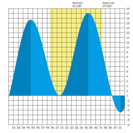 Dry Spruce Island tide chart for Thursday, October 9, 2025