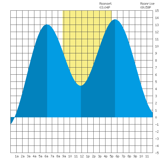 Dry Spruce Island tide chart for Monday, November 10, 2025
