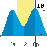 Dry Spruce Island tide chart for Monday, November 10, 2025