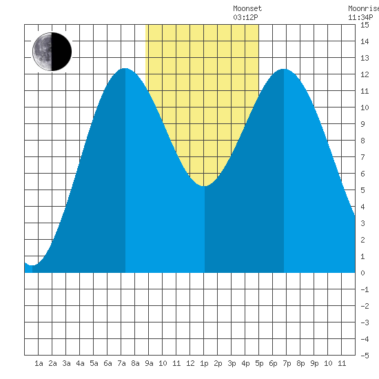 Dry Spruce Island tide chart for Tuesday, November 11, 2025