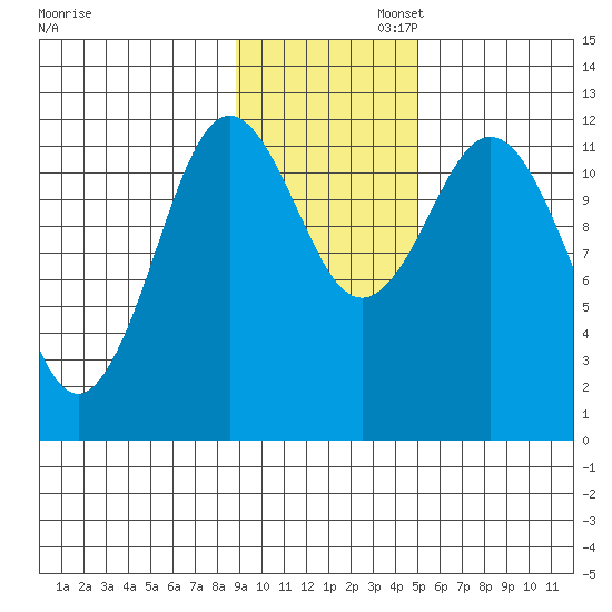 Dry Spruce Island tide chart for Wednesday, November 12, 2025