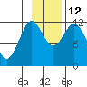 Dry Spruce Island tide chart for Wednesday, November 12, 2025
