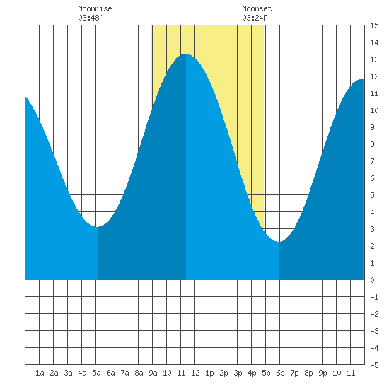 Dry Spruce Island tide chart for Saturday, November 15, 2025