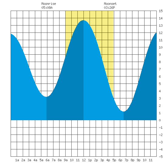 Dry Spruce Island tide chart for Sunday, November 16, 2025