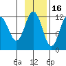 Dry Spruce Island tide chart for Sunday, November 16, 2025