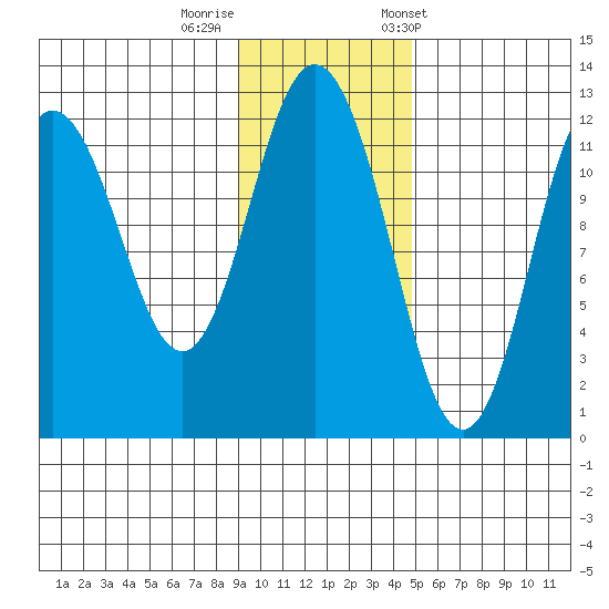 Dry Spruce Island tide chart for Monday, November 17, 2025