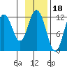 Dry Spruce Island tide chart for Tuesday, November 18, 2025