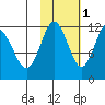 Dry Spruce Island tide chart for Saturday, November 1, 2025