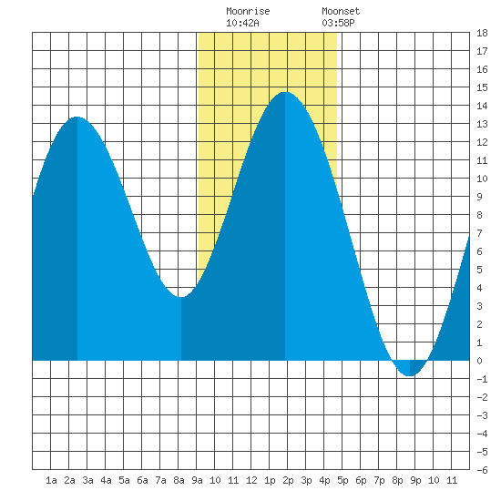Dry Spruce Island tide chart for Thursday, November 20, 2025
