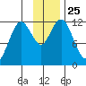 Dry Spruce Island tide chart for Tuesday, November 25, 2025