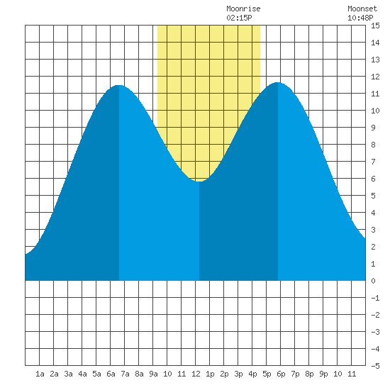Dry Spruce Island tide chart for Wednesday, November 26, 2025