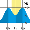 Dry Spruce Island tide chart for Wednesday, November 26, 2025