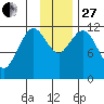 Dry Spruce Island tide chart for Thursday, November 27, 2025