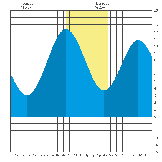 Dry Spruce Island tide chart for Saturday, November 29, 2025
