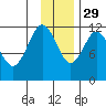 Dry Spruce Island tide chart for Saturday, November 29, 2025