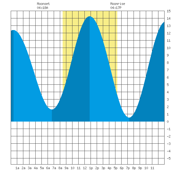 Dry Spruce Island tide chart for Sunday, November 2, 2025