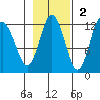 Dry Spruce Island tide chart for Sunday, November 2, 2025