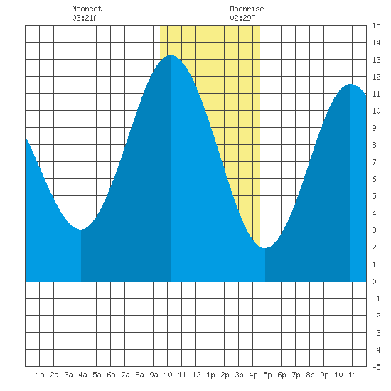 Dry Spruce Island tide chart for Sunday, November 30, 2025