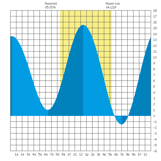 Dry Spruce Island tide chart for Monday, November 3, 2025