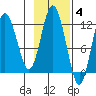 Dry Spruce Island tide chart for Tuesday, November 4, 2025